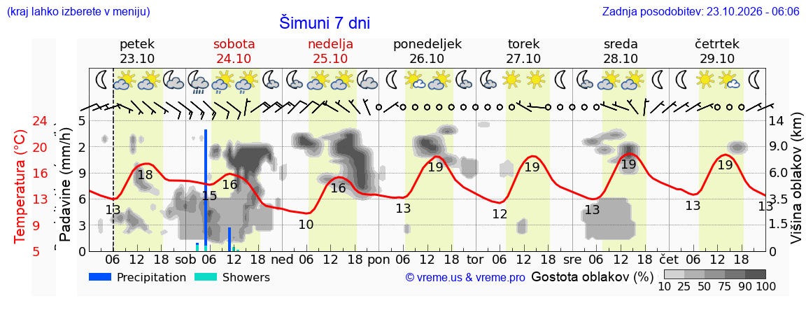 Wetter 7 Tage