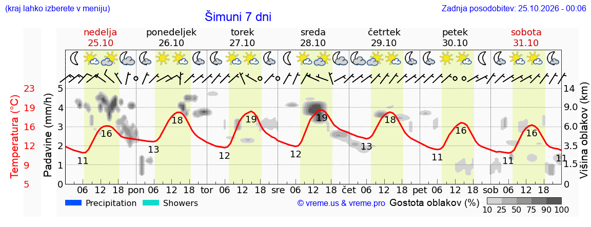 Vreme 7 dni