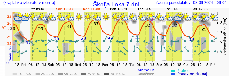 Vreme 7 dni