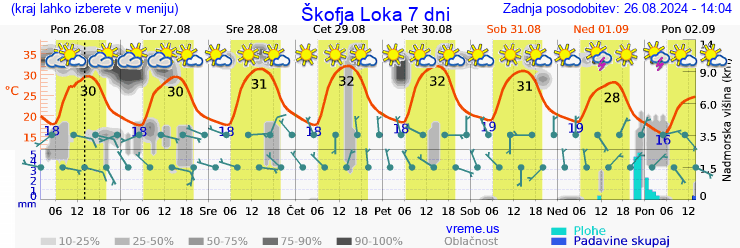 Vreme 7 dni