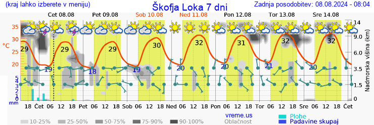 Vreme 7 dni