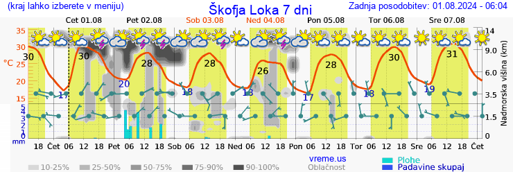 Vreme 7 dni