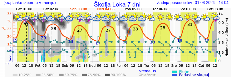 Vreme 7 dni