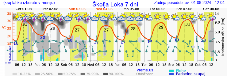 Vreme 7 dni