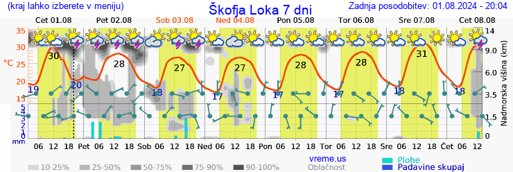 Vreme 7 dni