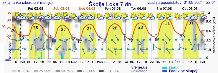 Vreme 7 dni