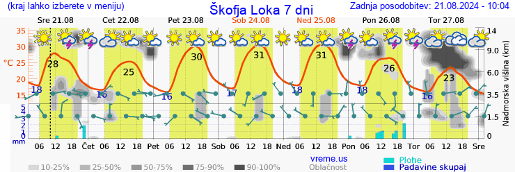 Vreme 7 dni