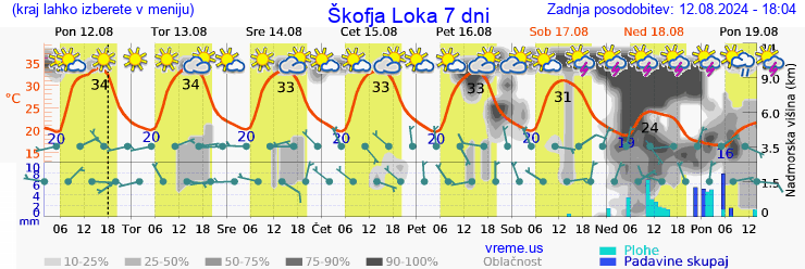 Vreme 7 dni