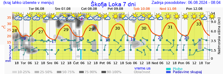 Vreme 7 dni