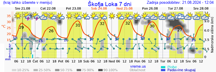 Vreme 7 dni