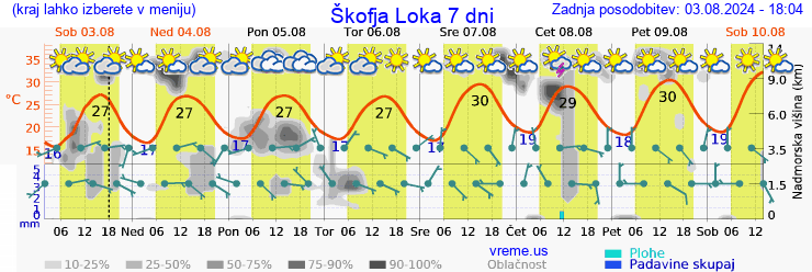 Vreme 7 dni