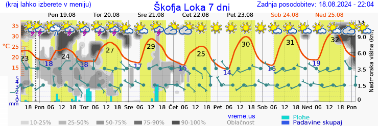 Vreme 7 dni