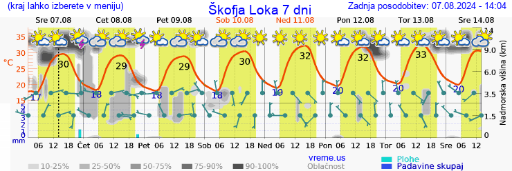 Vreme 7 dni