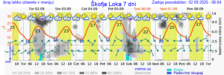 Vreme 7 dni
