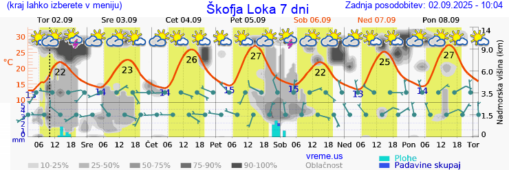 Vreme 7 dni