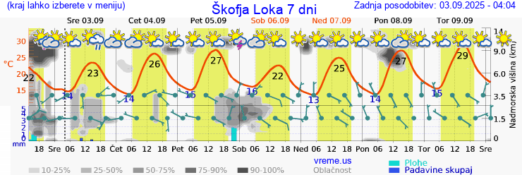 Vreme 7 dni