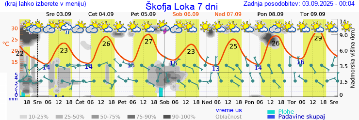 Vreme 7 dni