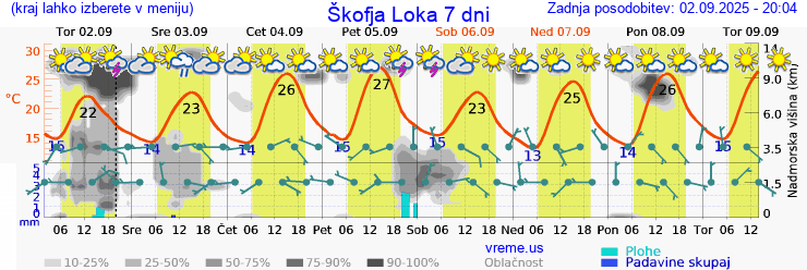 Vreme 7 dni