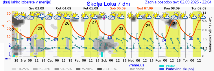Vreme 7 dni