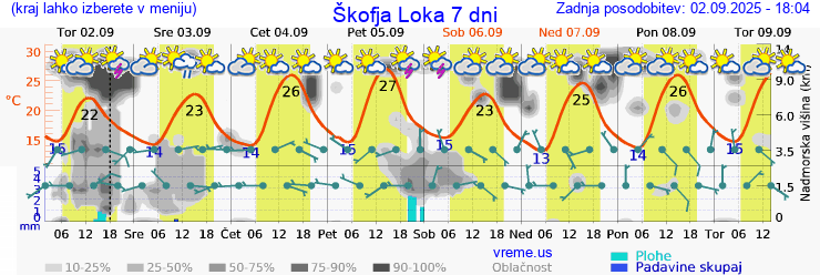 Vreme 7 dni