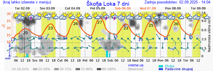 Vreme 7 dni