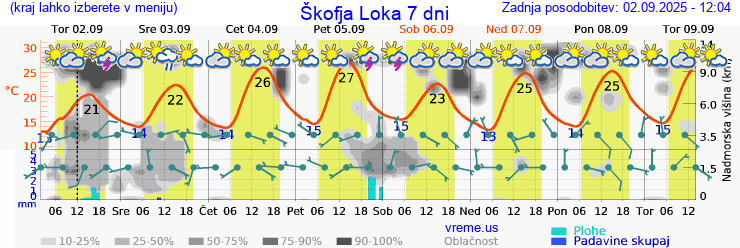 Vreme 7 dni