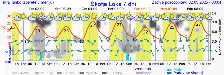 Vreme 7 dni