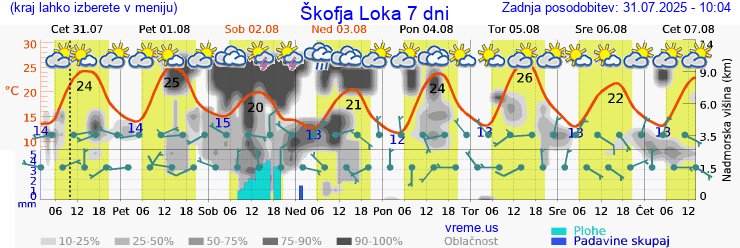 Vreme 7 dni