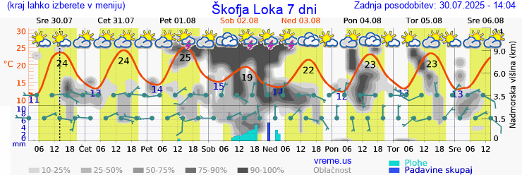 Vreme 7 dni