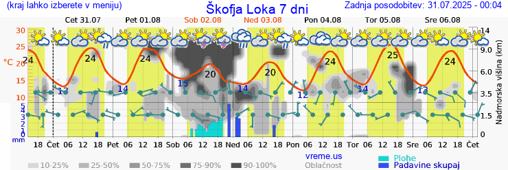 Vreme 7 dni