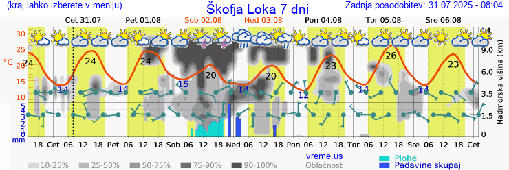 Vreme 7 dni