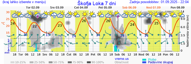 Vreme 7 dni