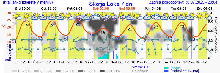 Vreme 7 dni