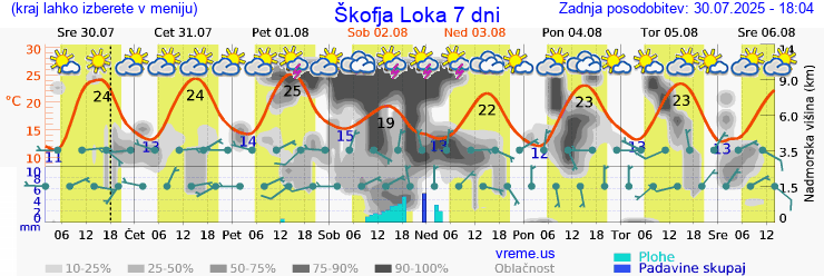 Vreme 7 dni