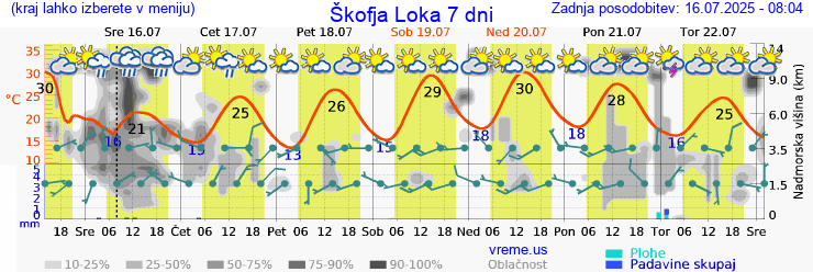 Vreme 7 dni
