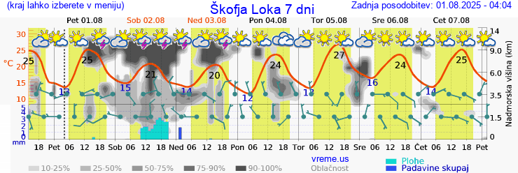 Vreme 7 dni