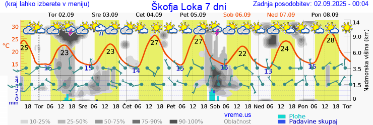 Vreme 7 dni