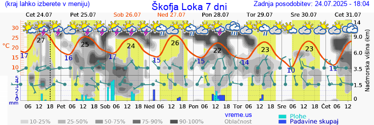 Vreme 7 dni