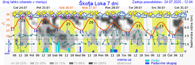 Vreme 7 dni