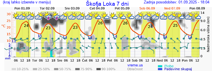 Vreme 7 dni