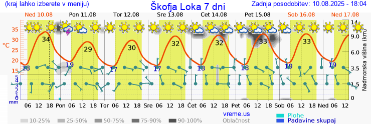 Vreme 7 dni