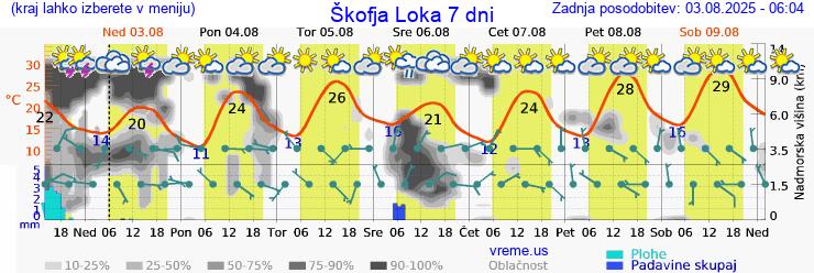 Vreme 7 dni