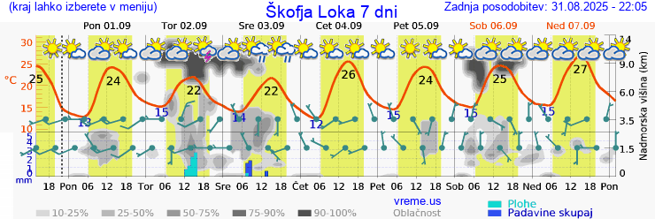 Vreme 7 dni