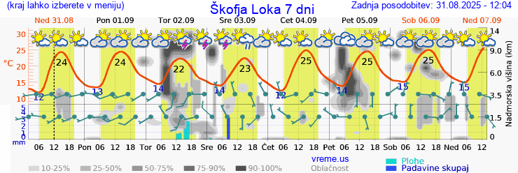 Vreme 7 dni