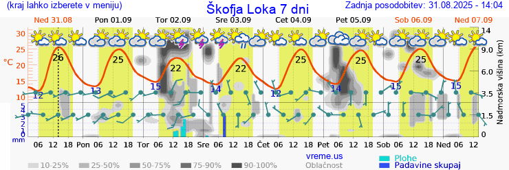 Vreme 7 dni