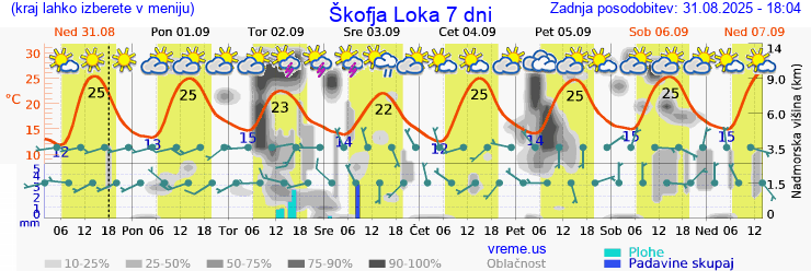 Vreme 7 dni
