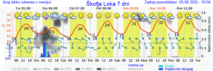 Vreme 7 dni