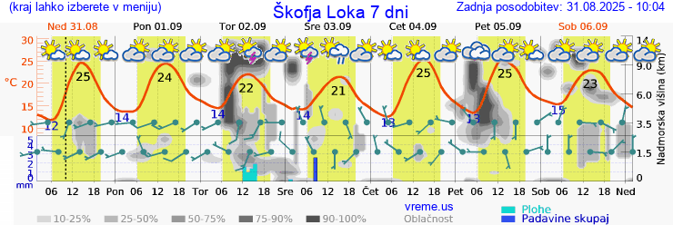 Vreme 7 dni