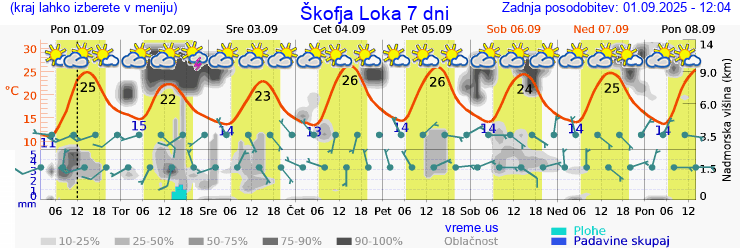 Vreme 7 dni