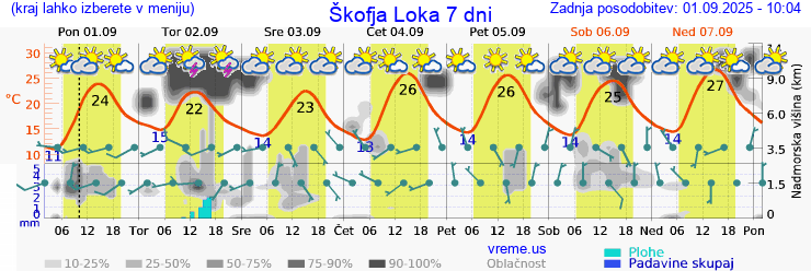Vreme 7 dni